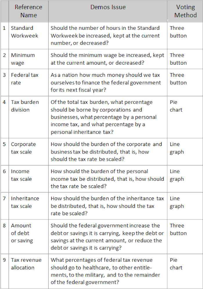 The nine demos economic issues and their voting methods